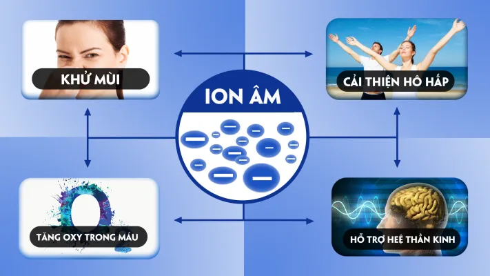 Công nghệ ion âm hoạt động liên tục 24 giờ